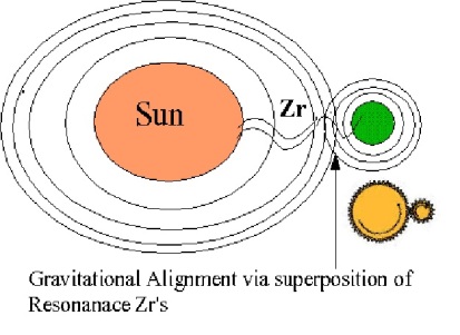 Sun and Earth Superposition